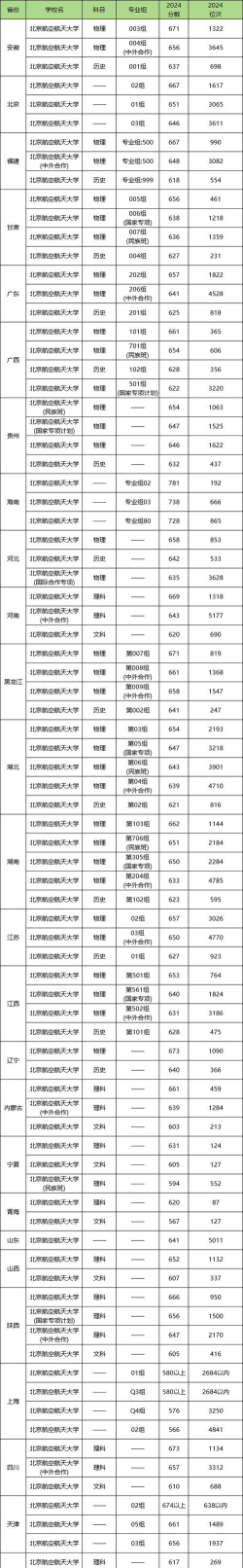 2024年北航热门专业分数排名 2024年北航热门专业分数排名
