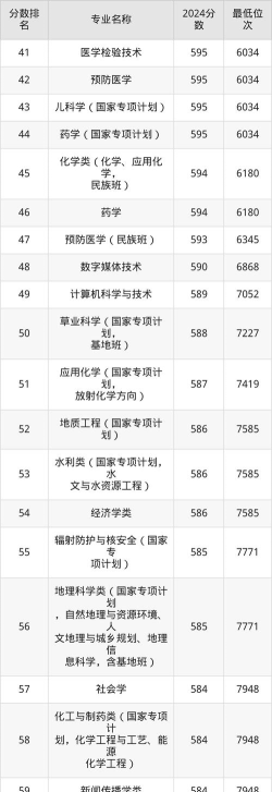 2025年兰大最有名的专业排名 2025年兰大最有名的专业排名