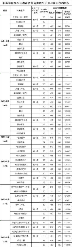 2024年湘南学院专业评比排名 2024年湘南学院专业评比排名