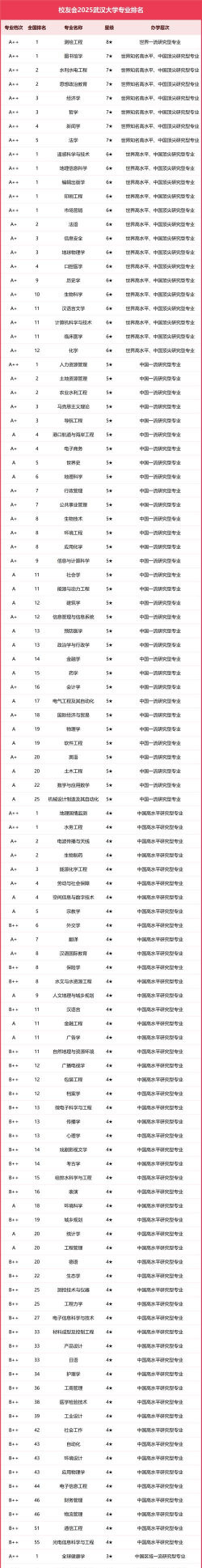 2025年大学最牛b的专业排名 2025年大学最牛b的专业排名