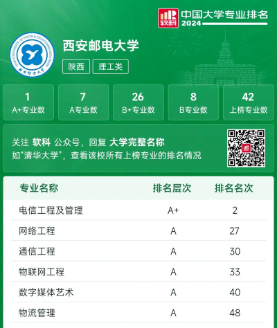 2024年西安邮件大学专业排名 2024年西安邮件大学专业排名
