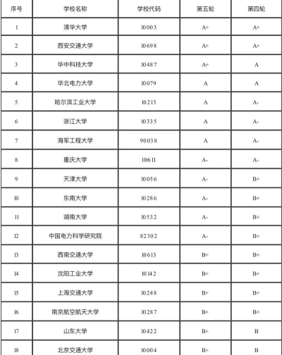 2025年电气工程类专业评估排名 2025年电气工程类专业评估排名