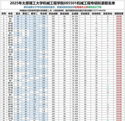 2025年太原理工考研专业排名 2025年太原理工考研专业排名