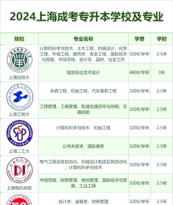 2024年上海自费大专专业排名 2024年上海自费大专专业排名