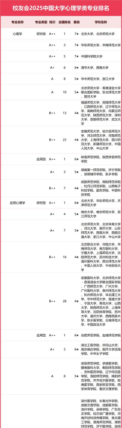 2025年心理医学专业的高校排名 2025年心理医学专业的高校排名
