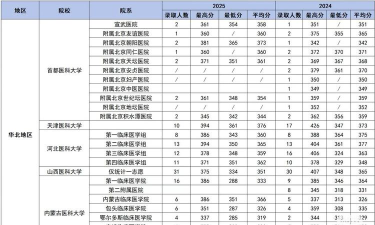2025年麻醉学考研报考专业排名 2025年麻醉学考研报考专业排名