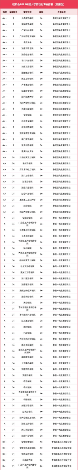 2025年每所高校最好的专业排名 2025年每所高校最好的专业排名