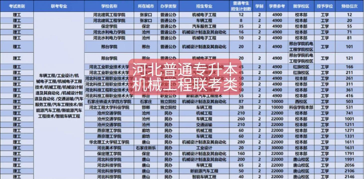 2025年河北二本机械专业排名 2025年河北二本机械专业排名