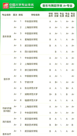 2024年音乐管理专业排名大学 2024年音乐管理专业排名大学