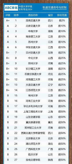 2024铁道信号最好专业排名 2024铁道信号最好专业排名