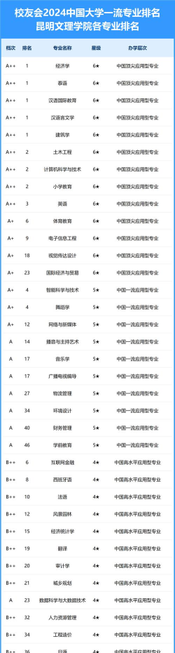 2024年昆明文科专业排名 2024年昆明文科专业排名