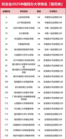 2025年民办学院医学专业排名 2025年民办学院医学专业排名