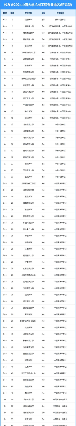 2024年机械三巨头专业排名 2024年机械三巨头专业排名