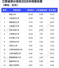 2025年江西省大学专业费用排名 2025年江西省大学专业费用排名