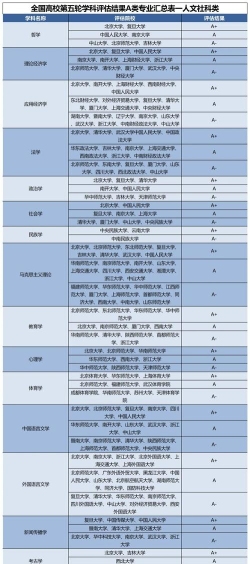 学科评估大学专业排名 学科评估大学专业排名