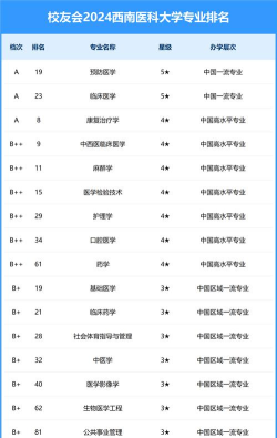 2024年女生学医的专业排名 2024年女生学医的专业排名
