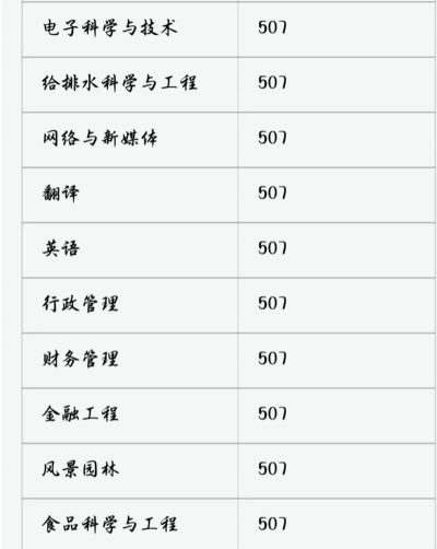 2024年西昌学院投档线专业排名 2024年西昌学院投档线专业排名