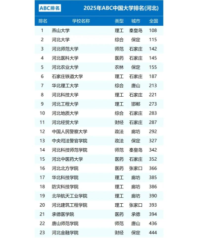 2025年文科大学专业排名河北省 2025年文科大学专业排名河北省