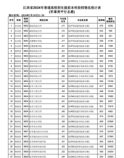 2024年金融专业江西全国排名 2024年金融专业江西全国排名