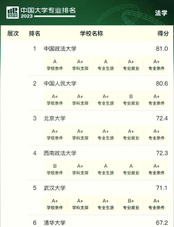 2025年法学专业各省高校排名榜 2025年法学专业各省高校排名榜