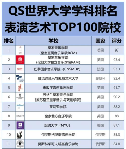 2024年音乐表演舞蹈专业排名 2024年音乐表演舞蹈专业排名