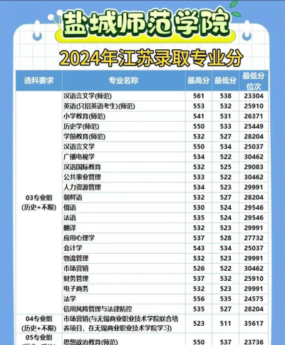 2024年盐城师范王牌专业排名 2024年盐城师范王牌专业排名