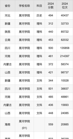2024年黑河学院学校专业排名 2024年黑河学院学校专业排名