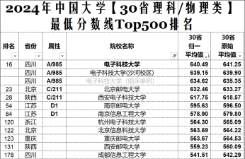 2024南邮专业分排名 2024南邮专业分排名