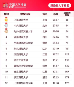 2024全国财务大学专业排名 2024全国财务大学专业排名