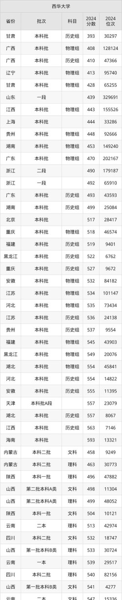 2024年西华大学专业分排名 2024年西华大学专业分排名