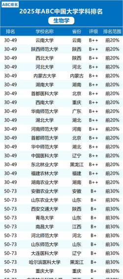 2025年硕士生物学专业排名大学 2025年硕士生物学专业排名大学