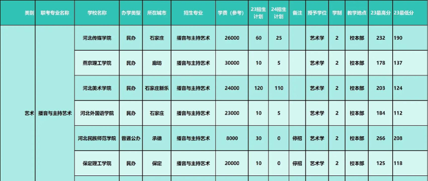 2024年播音专业专升本学校排名 2024年播音专业专升本学校排名