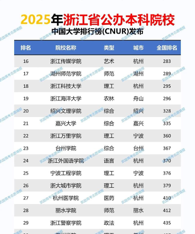2025年浙江二本学院排名表专业 2025年浙江二本学院排名表专业