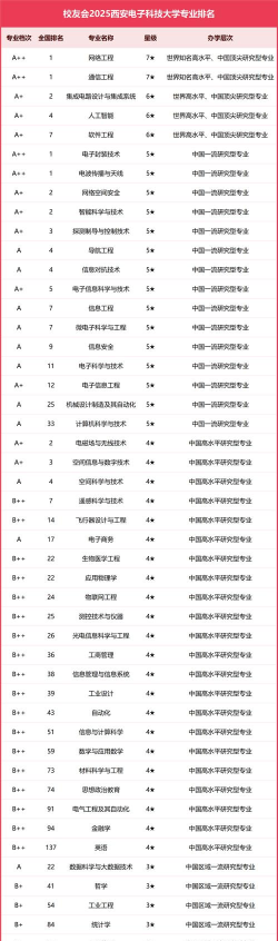 2025年西电经管院各专业排名 2025年西电经管院各专业排名