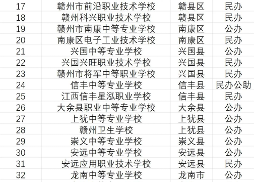 2024年赣州专业学校排名 2024年赣州专业学校排名