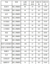 2024年太原师范新专业排名 2024年太原师范新专业排名