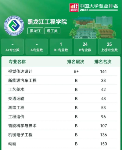2025年专业黑龙江工程学院排名 2025年专业黑龙江工程学院排名