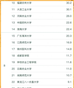 2024年食品营养的专业排名 2024年食品营养的专业排名