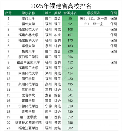 2025年福建综合专业大学排名表 2025年福建综合专业大学排名表