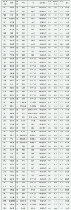 浙江专业健身学院排名 浙江专业健身学院排名