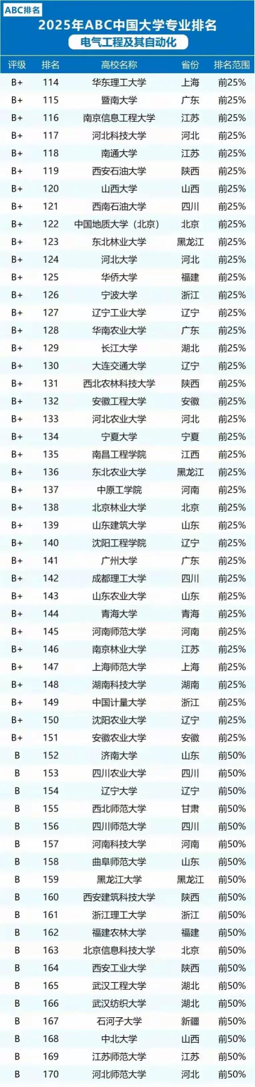 2025年电力市场专业大学排名榜 2025年电力市场专业大学排名榜