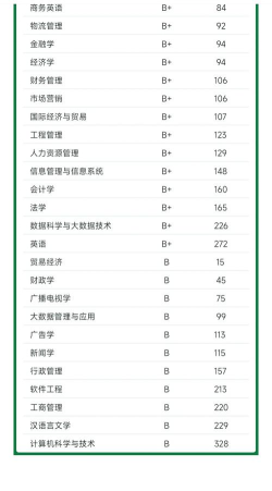 2024西安各高校专业排名 2024西安各高校专业排名