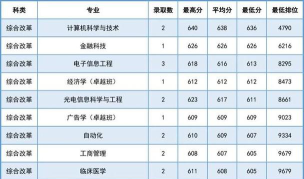 2025年深圳大学第四轮专业排名 2025年深圳大学第四轮专业排名