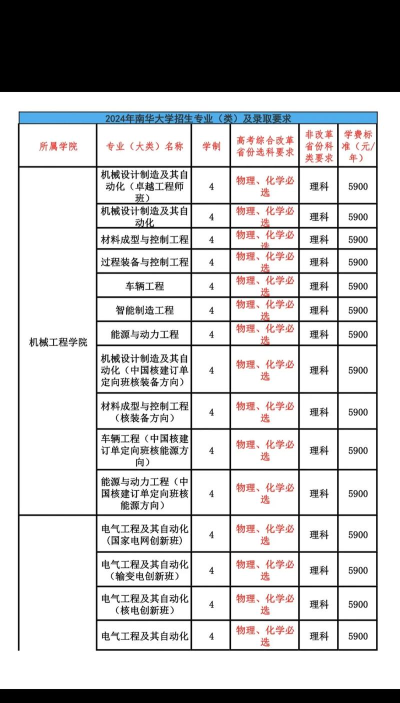 2024年南华大学是学什么专业 2024年南华大学是学什么专业