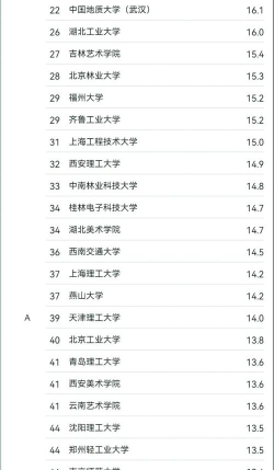 2024年设计类大学专业排名 2024年设计类大学专业排名
