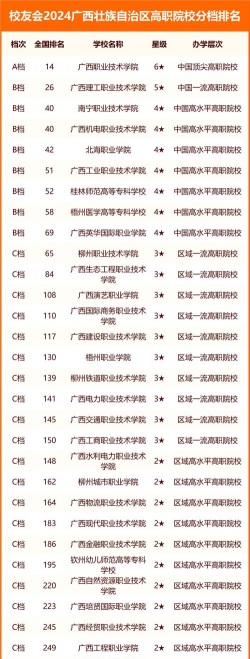 2024年广西大专业院校排名 2024年广西大专业院校排名