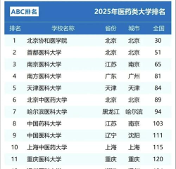 2025年综合性医学专业大学排名 2025年综合性医学专业大学排名