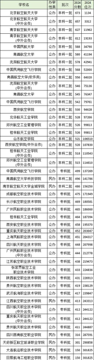 2024航天相关大学专业排名 2024航天相关大学专业排名