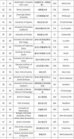 2024年国外院校专业推荐排名 2024年国外院校专业推荐排名