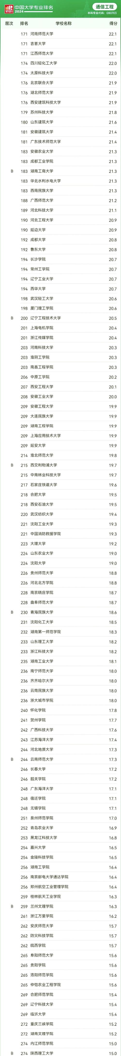 2024年移动通信专业学院排名 2024年移动通信专业学院排名
